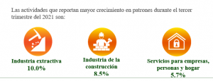Sinaloa creció en empresas (patrones) por encima de promedio nacional