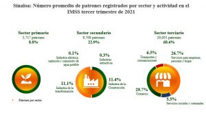 Sinaloa creció en empresas (patrones) por encima de promedio nacional