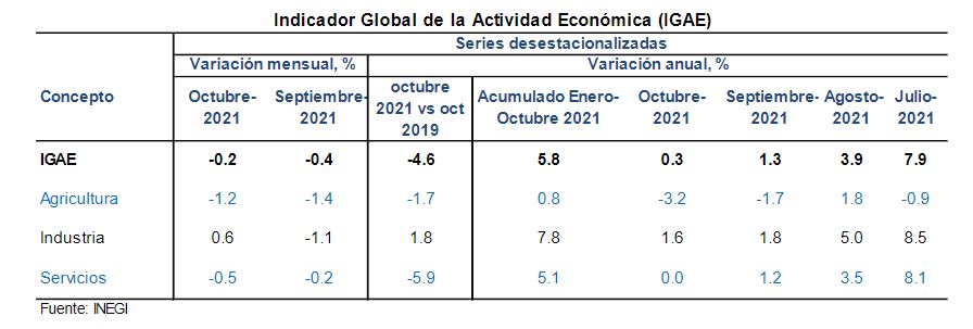 actividad económica
