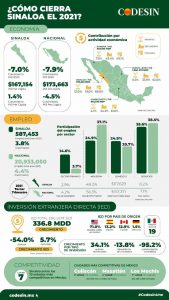 Sinaloa en lugar 7 de estados más competitivos de México 3