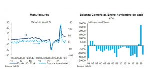 crecimiento de manufacturas en nobiembre 2021