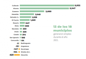 Culiacán y Ahome, los municipios que crearon más empleos en 2021 gráfica