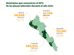 Municipios de Sinaloa que concentraron las plazas laborales en 2021