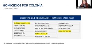 Reducen denuncias de homicidio en un 20% en Culiacán en 2021 COLONIAS