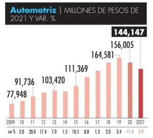 Industria automotriz