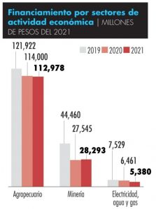 Financiamiento por sectores