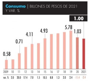 Consumo. Billones de pesos