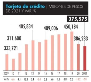 Tarjeta de crédito. millones de pesos