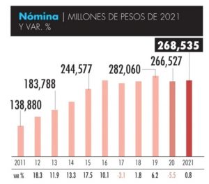 Crecimiento. N+omina, millones de pesos