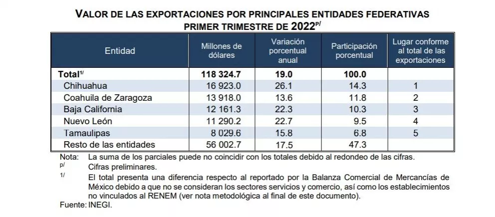 INGEGI. Exportaciones Trimestrales Por Entidad Federativa | Tus Buenas ...