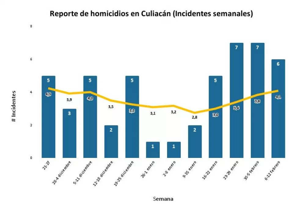 Tendencia del delito de homicidio en Culiacán en las últimas 12 semanas