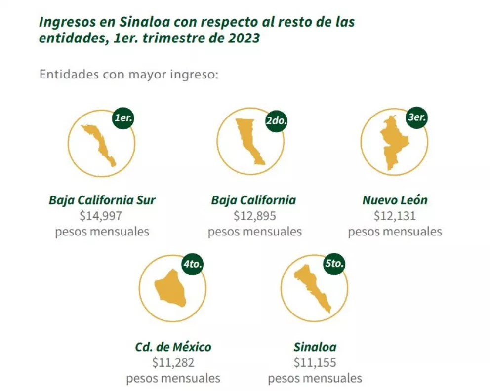 Durante el primer trimestre del 2023 creció la población ocupada en Sinaloa