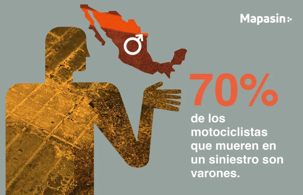 Mayor muerte de motocilistas varones en siniestros