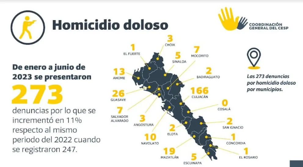 Homicidio doloso en Sinaloa durante el primer semestre de 2023