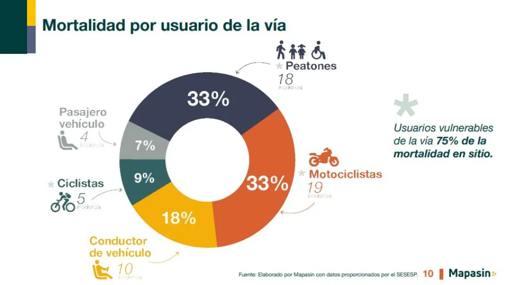 Mortalidad por usuario de la vía pública en Culiacán
