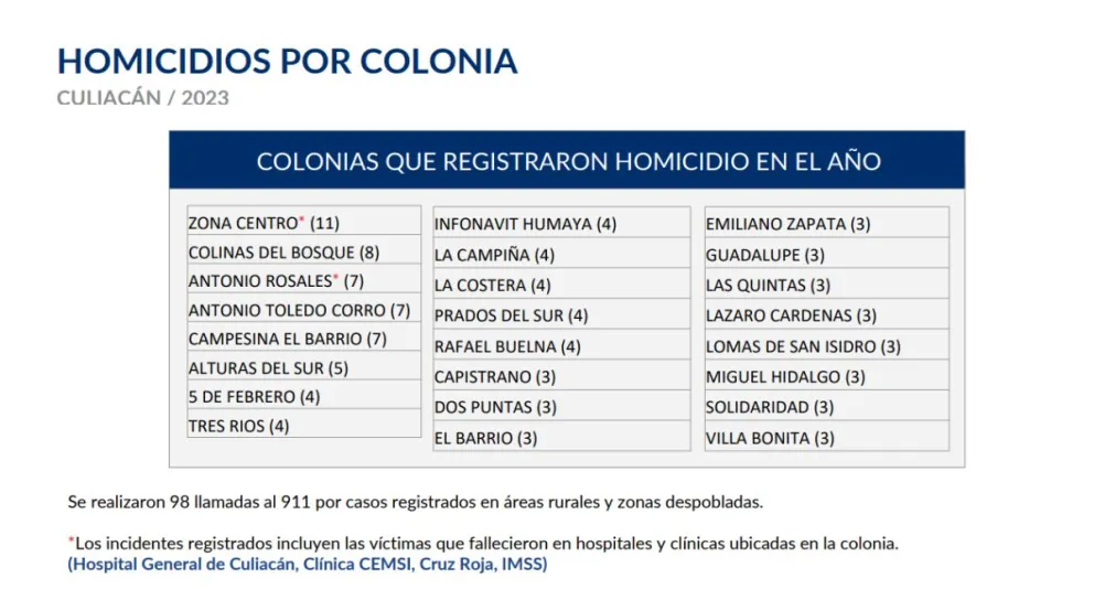 Homicidios por colonias en Culiacán en 2023