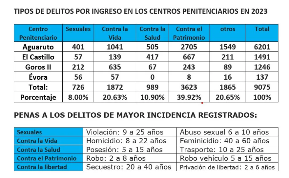Tipos de delitos y penas para delincuentes en Sinaloa