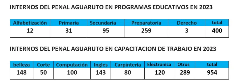 Número de internos que se capacitan en algún oficio o programa en el centro penitenciario de Culiacán